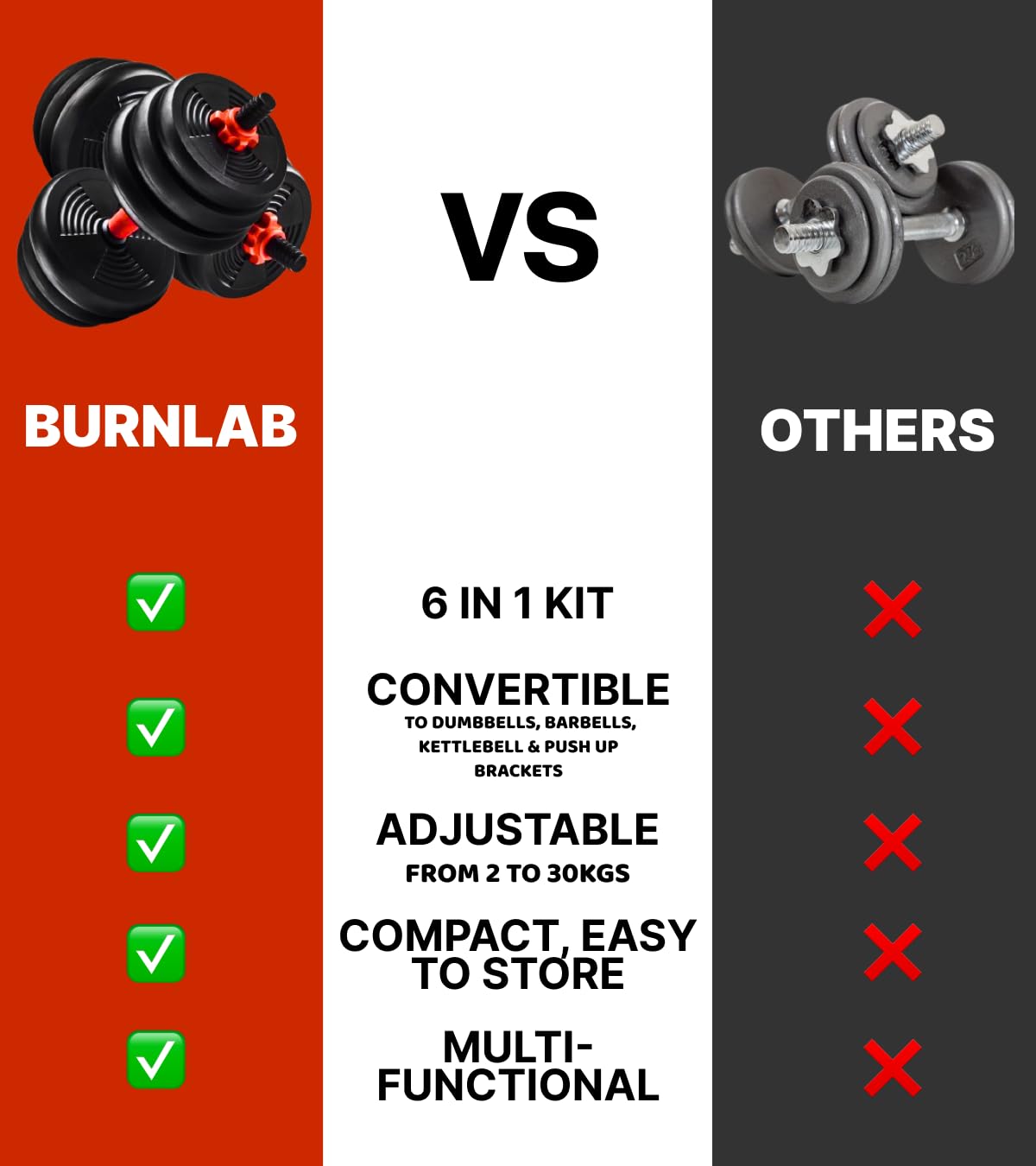 Burnlab 6 in 1 multifunctional weight training kit - Dumbbells, Kettlebells, Barbells & Push up brackets in 1.
